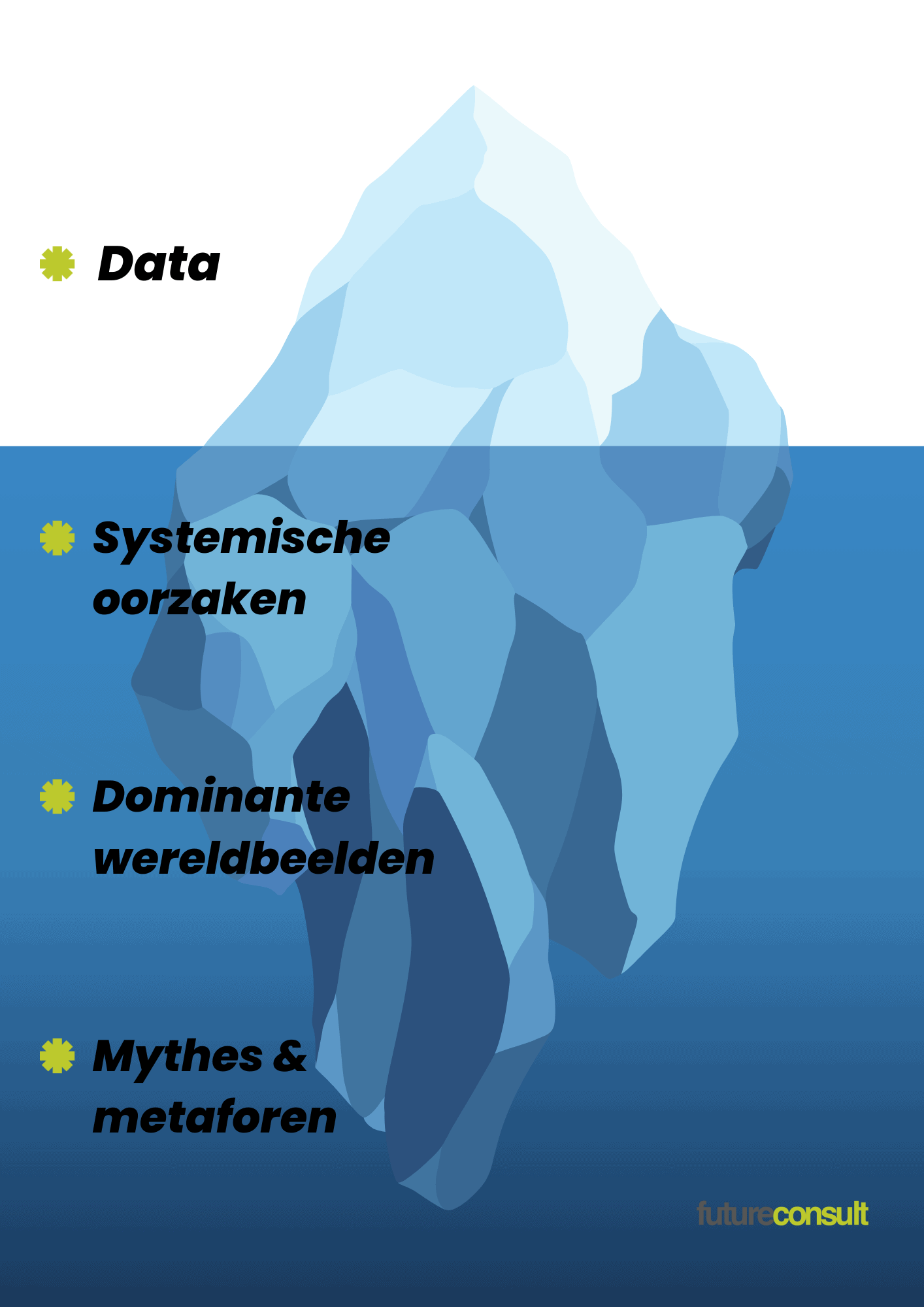 Afbeelding van een ijsberg met vier lagen die de verschillende niveaus van Causal Layered Analysis (CLA) vertegenwoordigen: Data, Systemische oorzaken, Dominante wereldbeelden, en Mythen & metaforen.