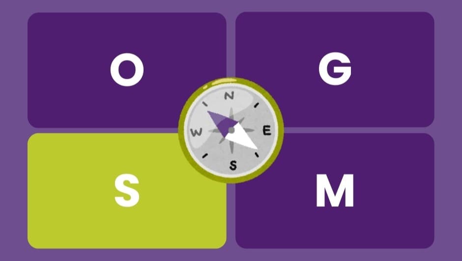 Afbeelding van het OGSM-model met vier gekleurde vlakken, elk met een letter: O (Objective), G (Goals), S (Strategies), en M (Measures). In het midden staat een kompas dat richting geeft, als symbool voor strategische koersbepaling.
